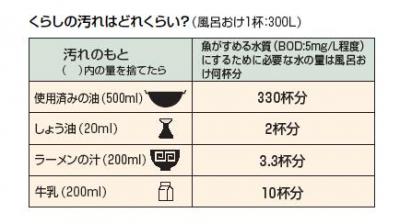 くらしの汚れはどのくらい?（風呂おけ1杯:300L）