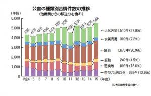 公害の種類別苦情件数
