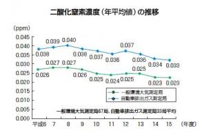 二酸化窒素濃度の現状（平成15年度）