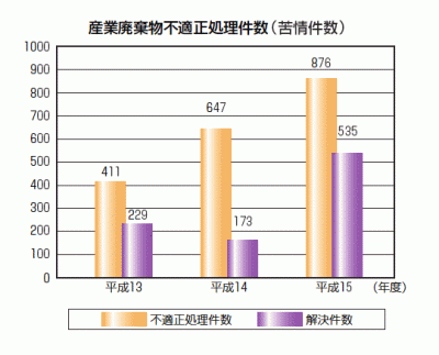 産業廃棄物不適正処理件数（苦情件数）