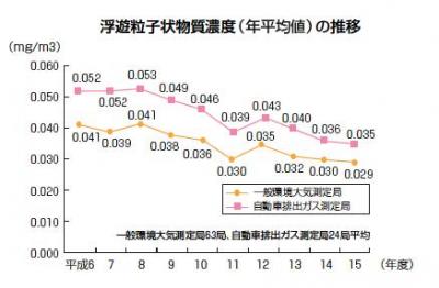 浮遊粒子状物質濃度（年平均値）の推移