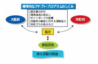標準的なアドプト・プログラムのしくみ
