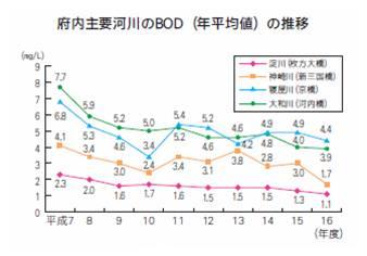 府内主要河川のBod（年平均値）の推移