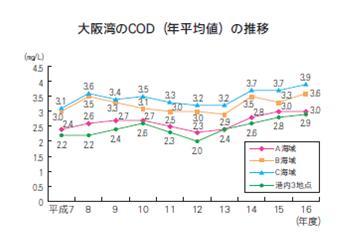 大阪湾のCod（年平均値）の推移