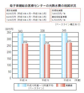 母子保健総合医療センターの光熱水費の削減状況