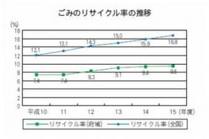 ごみのリサイクル率の推移