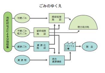 ごみのゆくえ