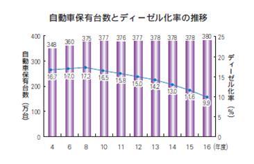自動車保有台数とディーゼル化率の推移