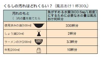 くらしの汚れはどのくらい?（風呂おけ1杯:300L）