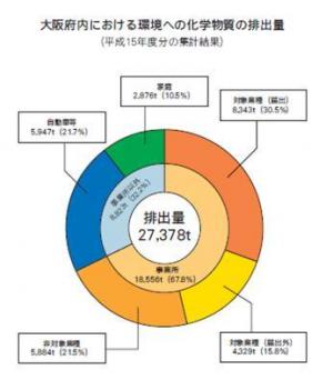 大阪府内における環境への化学物質の排出量