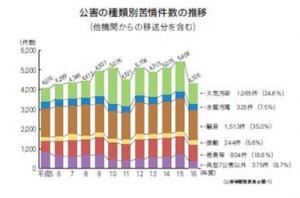 公害の種類別苦情件数の推移(他機関からの移送分を含む)