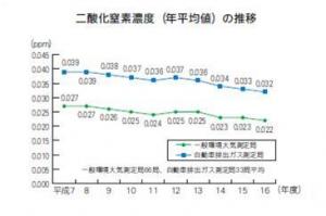 二酸化窒素濃度の現状（平成15年度）