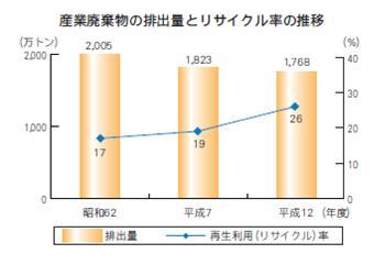 産業廃棄物の排出量とリサイクル率の推移