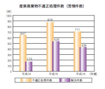 産業廃棄物不適正処理件数（苦情件数）