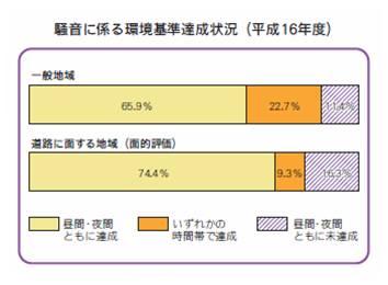 騒音に係る環境基準達成状況