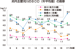 府内主要河川のBOD（年平均値）の推移を表したグラフ