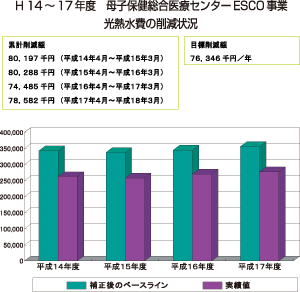 H14～17年度の母子保健総合医療センターESCO事業光熱水費の削減状況を示したグラフ