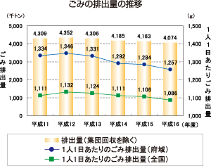 ごみの排出量の推移を表したグラフ