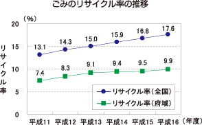 ごみのリサイクル率の推移を表したグラフ