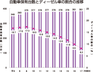 自動車保有台数とディーゼル車の割合の推移を表したグラフ