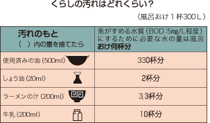 くらしの汚れはどれくらい？