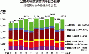 公害の種類別苦情件数の推移（他機関からの移送分を含む）