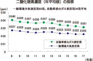二酸化窒素濃度（年平均値）の推移を表したグラフ