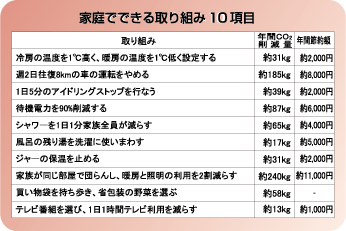 家庭でできる取り組み10項目