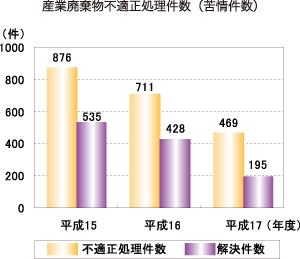 産業廃棄物不適正処理件数（苦情件数）