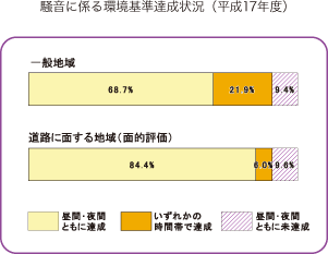 騒音に係る環境基準達成状況（平成17年度）