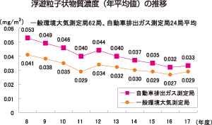 浮遊粒子状物質濃度（年平均値）の推移を表したグラフ