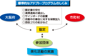 標準的なアドプト・プログラムのしくみ
