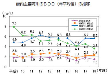 府内主要河川のBOD（年平均値）の推移