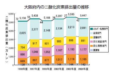 大阪府内の二酸化炭素排出量の推移を表したグラフ