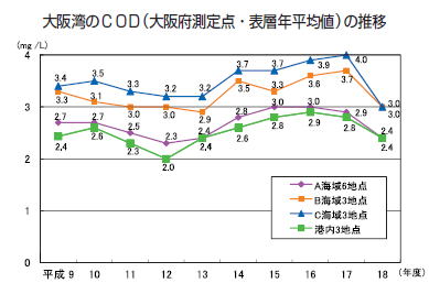 大阪湾のCOD（大阪府測定点・表層年平均値）の推移