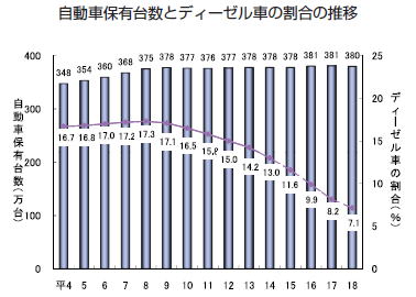 自動車保有台数とディーゼル車の割合の推移を表したグラフ