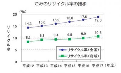 ごみのリサイクル率の推移を表したグラフ