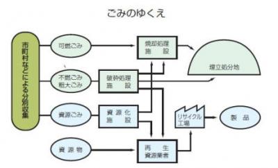 ごみのゆくえを表した図