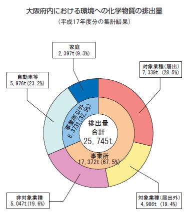 大阪府内における環境への化学物質の排出量(平成17年度分の集計結果)