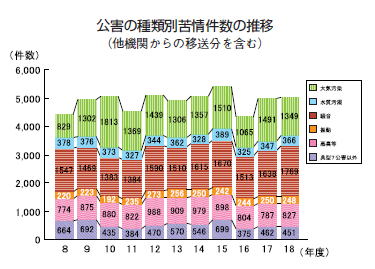 公害の種類別苦情件数の推移（他機関からの移送分を含む）