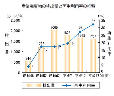 産業廃棄物の排出量と再生利用率の推移を表したグラフ