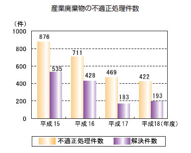 産業廃棄物の不適正処理件数を表したグラフ