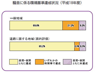 騒音に係る環境基準達成状況（平成18年度）