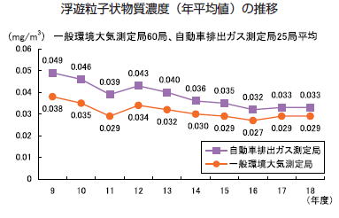 浮遊粒子状物質濃度（年平均値）の推移を表したグラフ