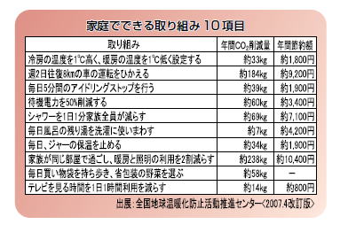 家庭でできる取り組み10項目