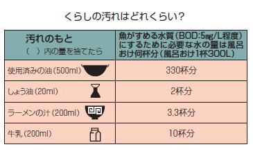 くらしの汚れはどれくらい？