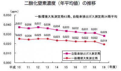 二酸化窒素濃度（年平均値）の推移
