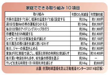 家庭でできる取組10項目