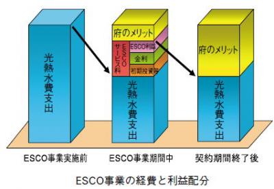 ESCO事業の経費と利益配分を表した図