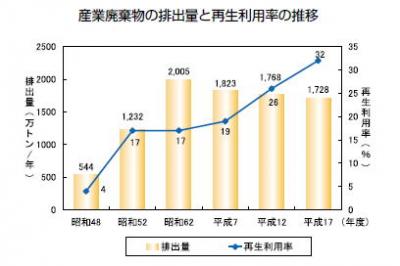 産業廃棄物の排出量と再生利用率の推移を表したグラフ